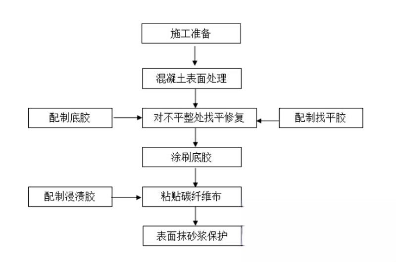 古丈碳纤维加固的优势以及使用方法